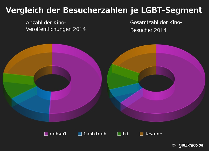 LGBT Besucherzahlen im Vergleich zur Anzahl der Veröffentlichungen je LGBT-Segment