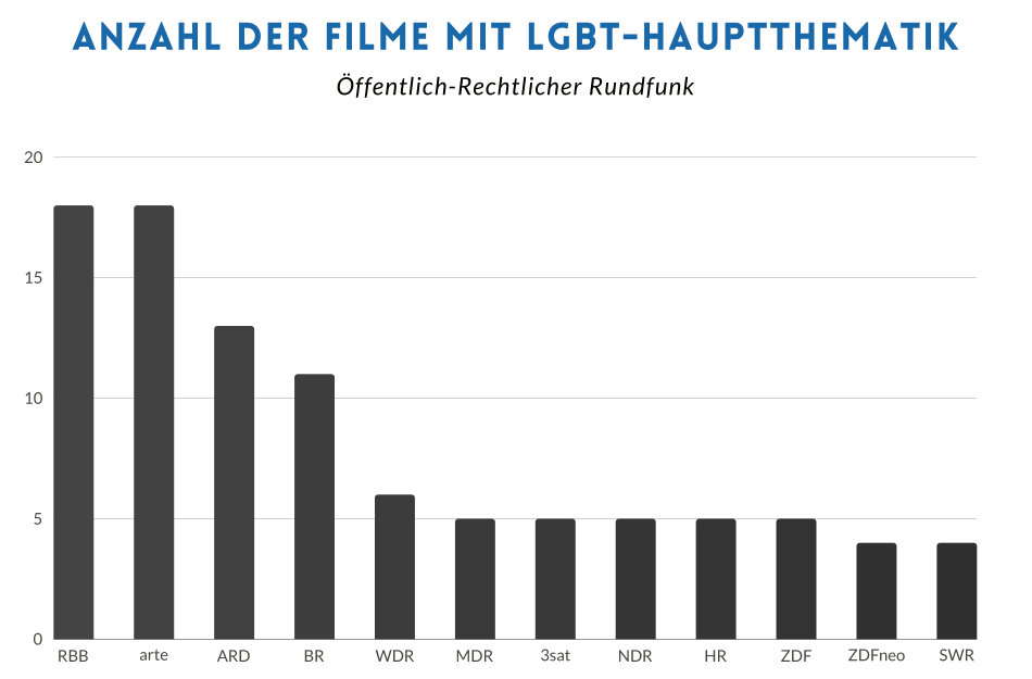 lgbTVSCAN 2023: Schwul-lesbische Sichtbarkeit im Fernsehen, Kino, Heimkino und Streaming