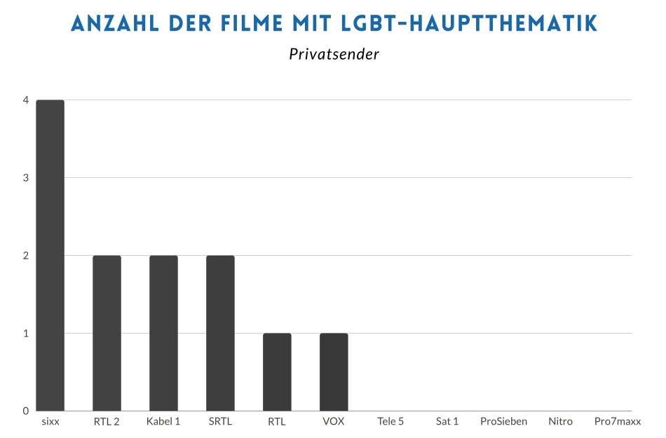 lgbTVSCAN 2023: Schwul-lesbische Sichtbarkeit im Fernsehen, Kino, Heimkino und Streaming