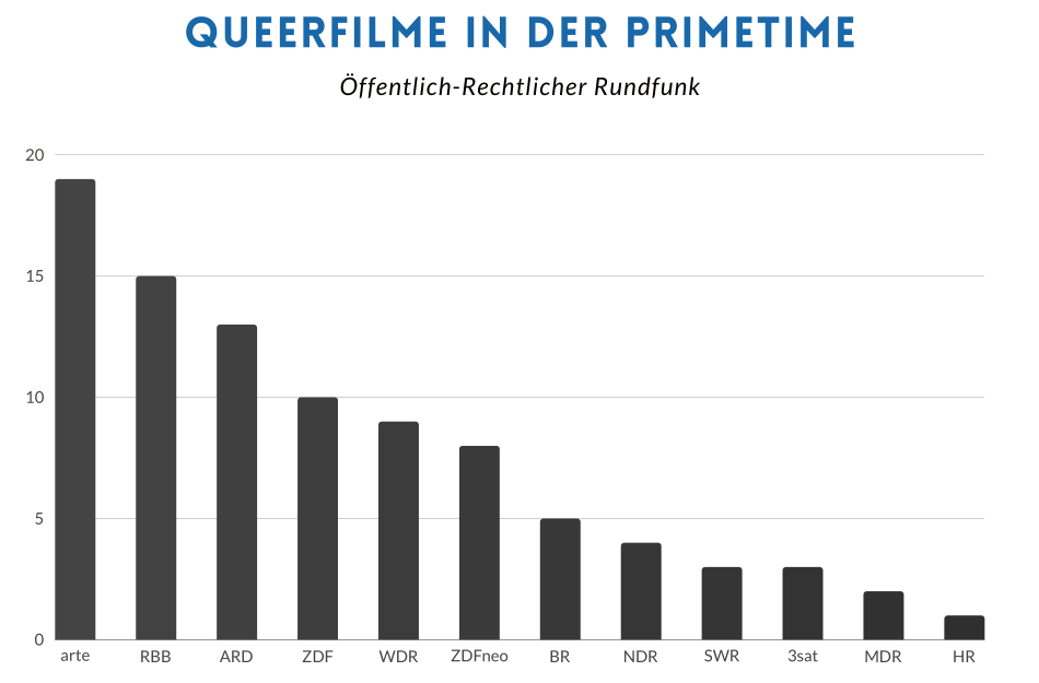 TV-Studie 2023: LGBT-Sichtbarkeit im Fernsehen, Kino, Heimkino und Streaming